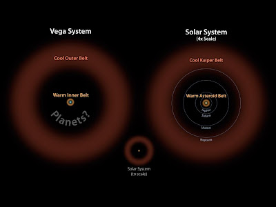 Comparación de los cinturones del sistema de Vega y el Sistema Solar 