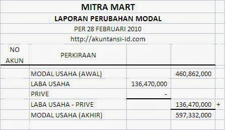 Contoh Laporan Perubahan Modal