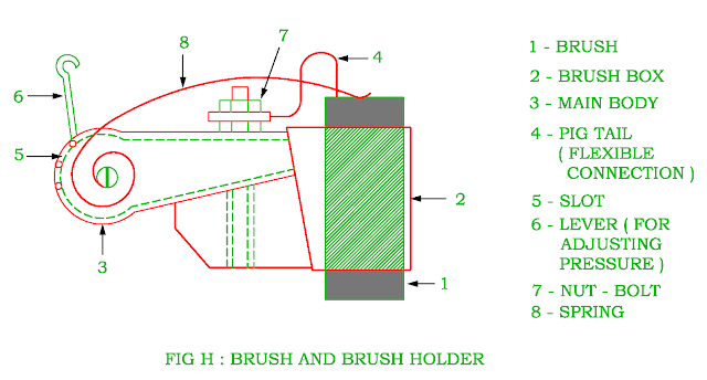 brush and brush holder of dc machine