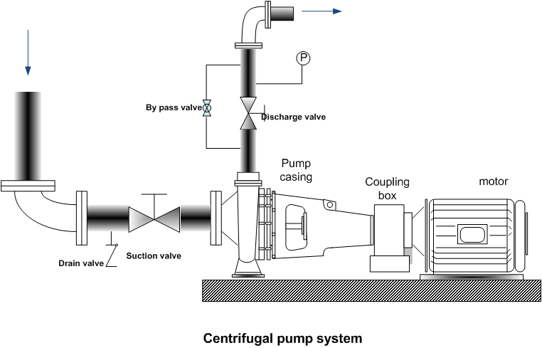 centrifugal pump  theory