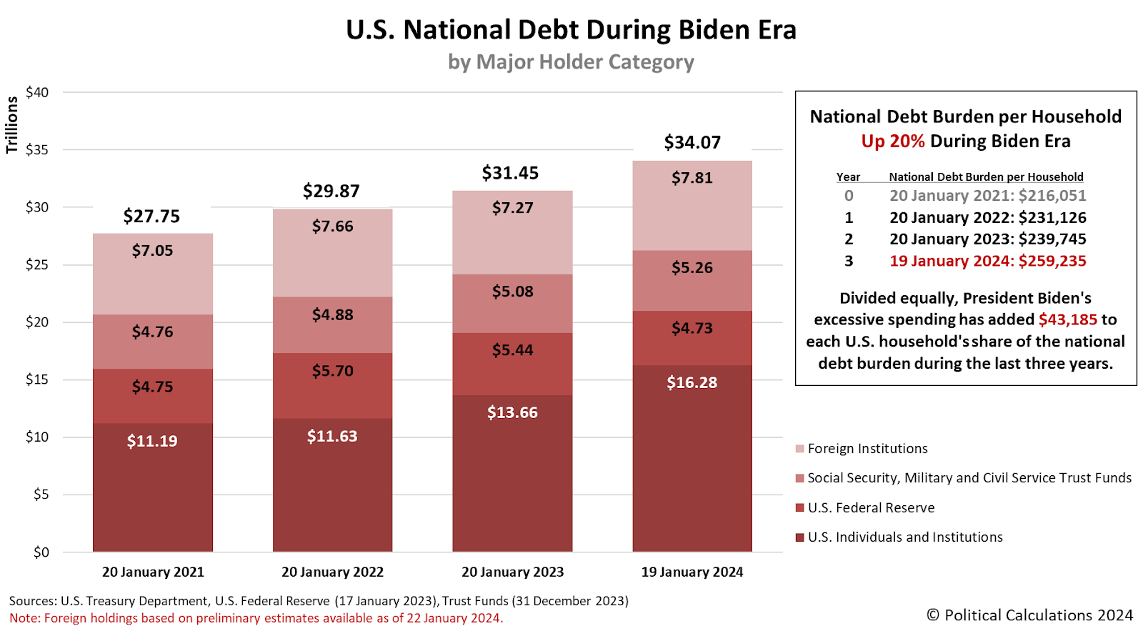 U.S. National Debt During Biden Era by Major Holder Category, 20 January 2021 through 19 January 2024