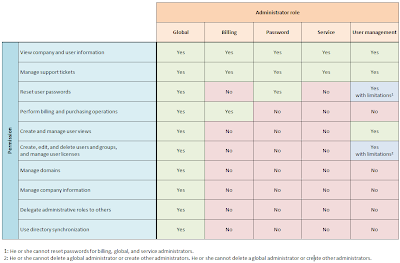 Office 365 Administrator Roles