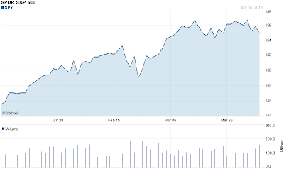 SPY Chart 2013 Q1