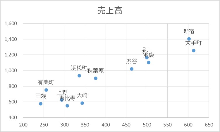 Excelテクニック And Ms Office Recommended By Pc Training Excel 相関図 相関グラフ を作るにはどうしたらいいの Correlation Diagram