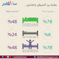 مقارنة بين الناشطين والخاملين