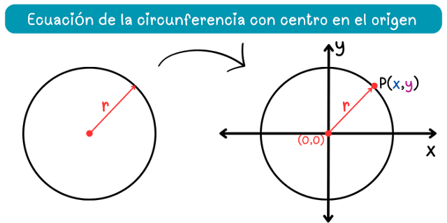 Ecuación de la circunferencia con centro en el origen