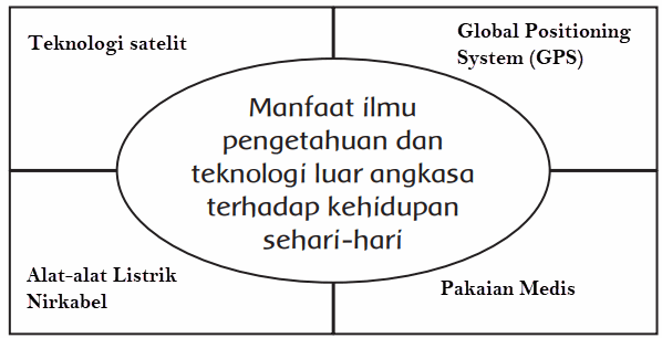 Manfaat Teknologi Luar ANgkasa