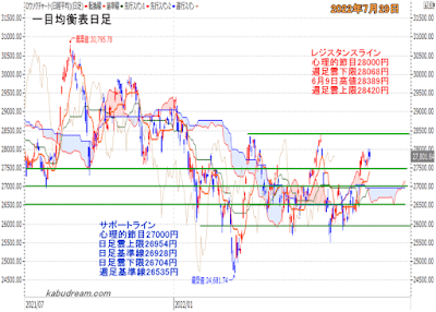 日経平均一目均衡表（日足）チャート2022年7月29日