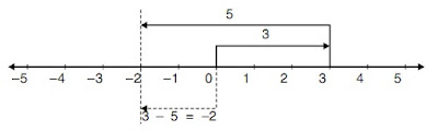 Soal Matematika Kelas 4 SD Semester 2 : Penjumlahan dan Pengurangan Bilangan Bulat serta Pembahasannya