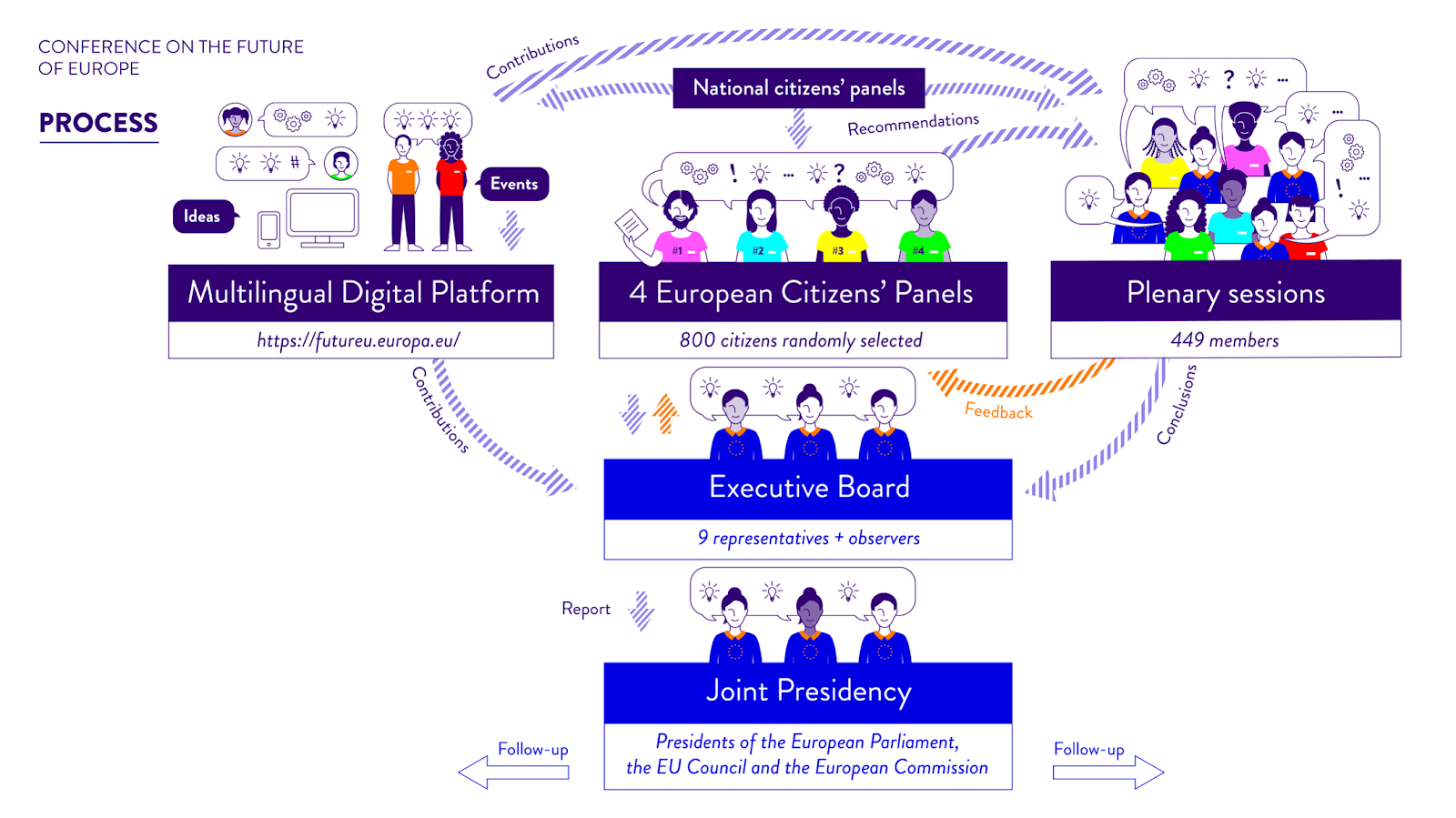 Graphic of the institutional set-up of the Conference on the Future of Europe