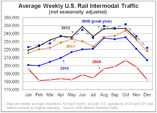 Rail Traffic