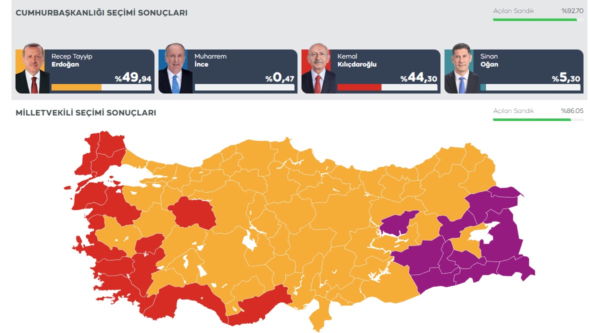 Εκλογές στην Τουρκία: Επεσε κάτω από το 50% ο Ερντογάν – Τα αποτελέσματα έως τώρα