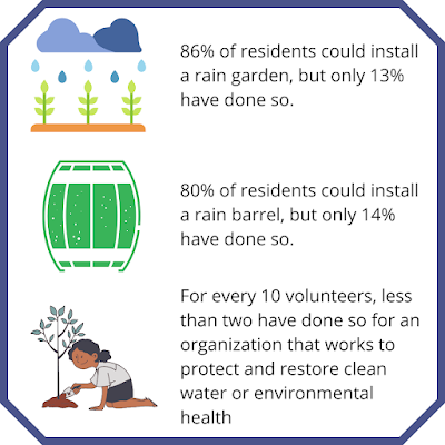 Image featuring rain garden, rain barrel, and a person planting a tree. Rain garden: 86% of residents could install a rain garden, but only 13% have done so. Rain barrel: 80% of residents could install a rain barrel, but only 14% have done so. Tree planting: For every 10 volunteers, less than two have done so for an organization that works to protect and restore clean water or environmental health
