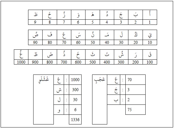 rumus menghitung abajadun dalam arab pegon jawa