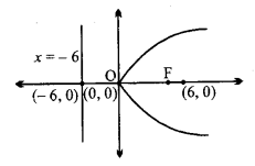 Solutions Class 11 गणित-II Chapter-11 (शंकु परिच्छेद)