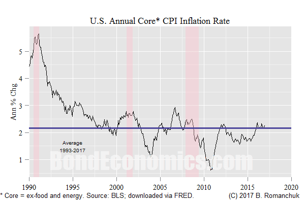 Bond Economics U S Inflation Trends Not Really A Macro Theory Story