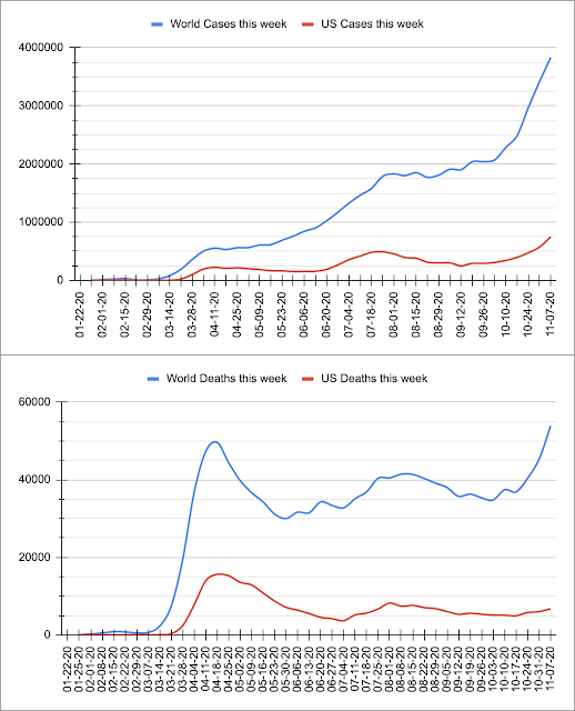 World and USA COVID-19 Case and Death counts, by week