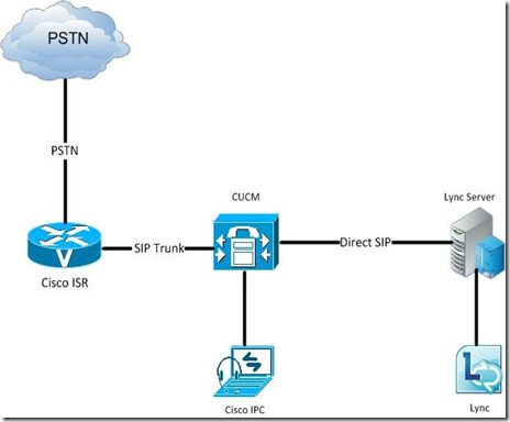 cucm-lync