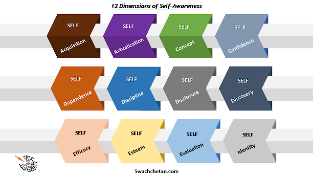 12 Dimensions of Self-Awareness