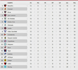 Tabla de Posiciones Apertura 2014 - Fecha 2013