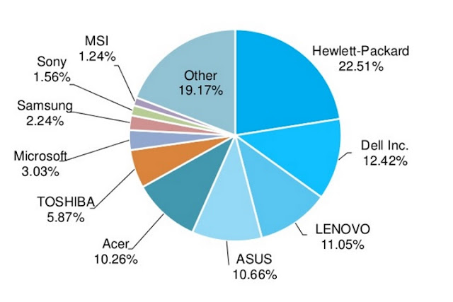 Máy tính HP chạy Windows 10 phổ biến nhất