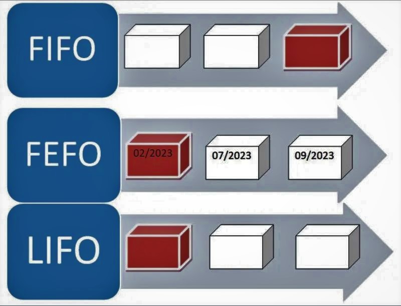 crypto fifo or lifo