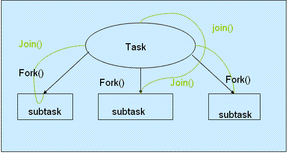  unloosen has presented a lot of skillful characteristic e How to work Fork Join inwards Java 1.7 - Tutorial alongside Example