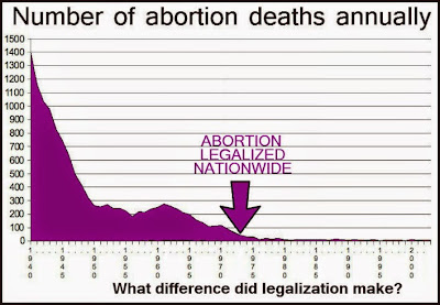 Graph showing abortion deaths starting at nearly 1,400 in 1940, falling to around 250 in 1950, leveling off until around 1960 when it hit 300, falling again until about 100 in 1968, an uptick to around 200 in 1970, then falling steadily until around 1980, when it wavers at fewer than 20