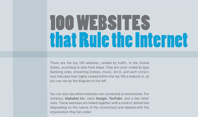 100 Website That Rule The Internet