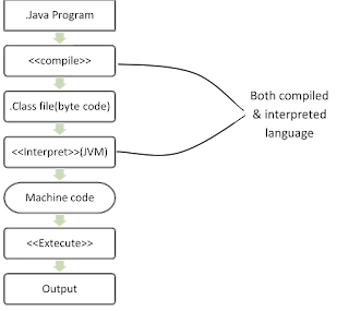 Compiled and Interpreted-javaform
