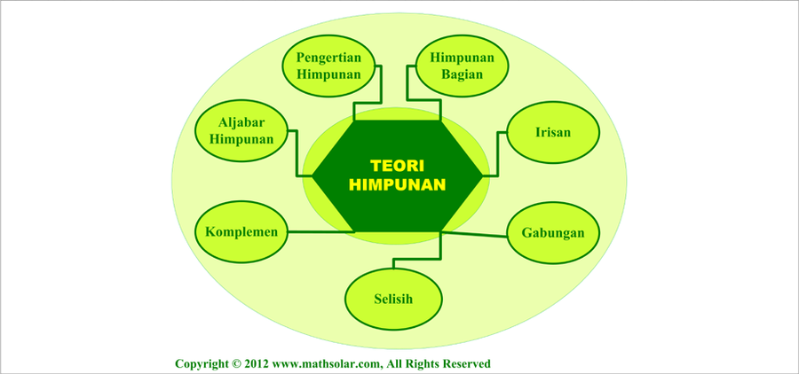 ZONA MATEMATIKA: Peta Konsep Himpunan