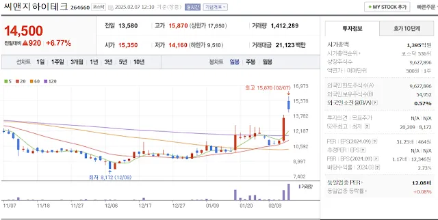 반도체 유리기판 관련주 대장주 씨앤지하이테크 일봉 차트