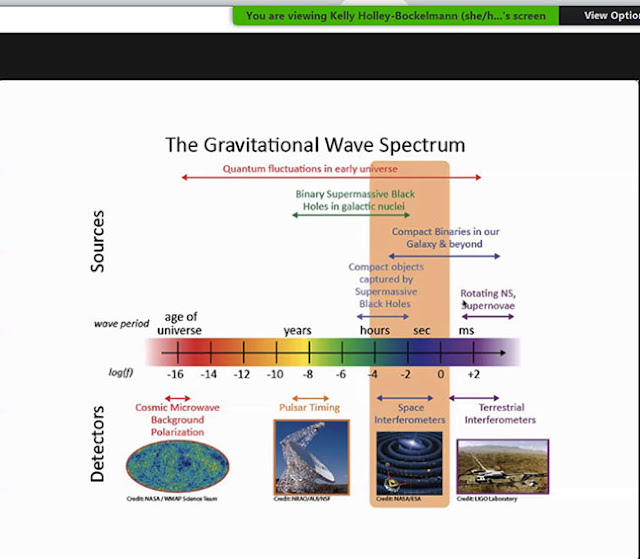 The Gravitational Wave Spectrum (Source: Kelly, LISA Canada 2021 Workshop)