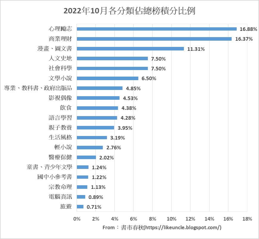 資料來源：博客來網路書店2022年10月各分類排行榜