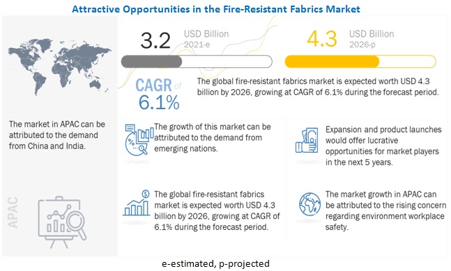 Fire Resistant Fabrics Market