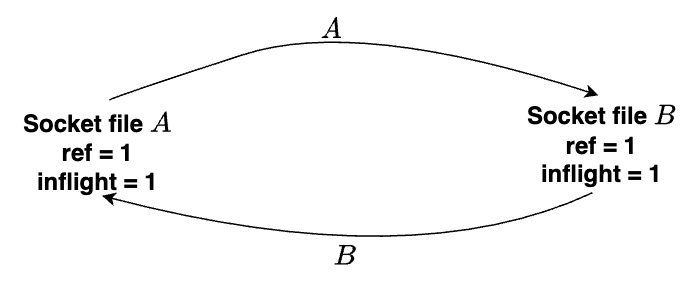 The cycle becomes unbreakable after closing A and B. The reference count equals to the inflight count for A and B.