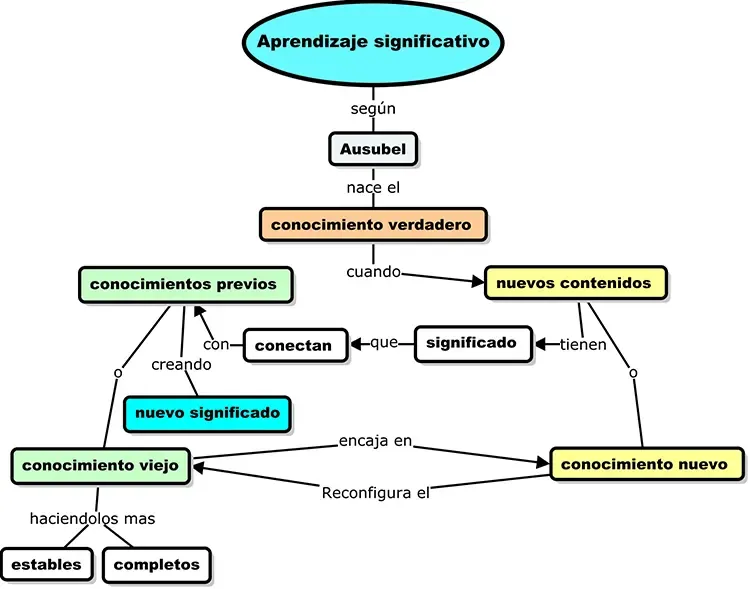 Mapa conceptual sobre aprendizaje significativo hecho con el programa CmapTools