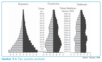Tipe Piramida Penduduk