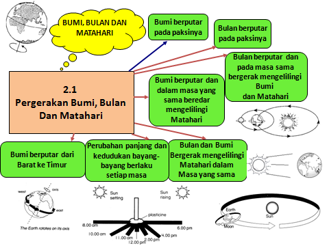 DUNIA SAINS TAHUN 5: Unit 11 : Bumi, Bulan dan Matahari