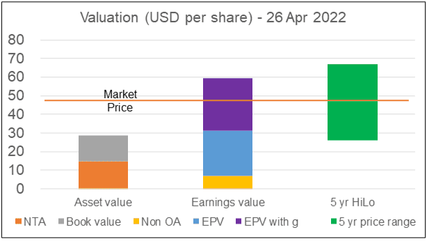 WOR valuation