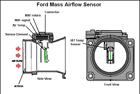 Cara Memperbaiki Sensor MAF ( Mass Air Flow Meter ) Yang Bermasalah