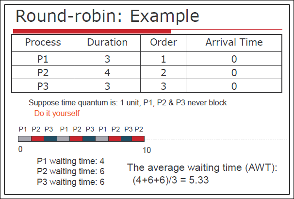 Round Robin Scheduling Program In C Source Code Gantt Chart