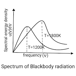 Spectrum of Blackbody radiation.