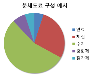 분체도료 구성 예시