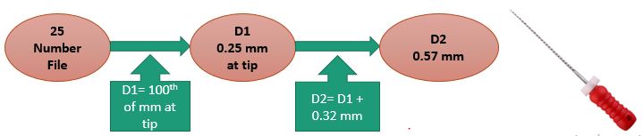 STANDARDIZATION OF ENDODONTIC INSTRUMENTS