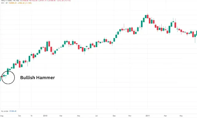 The Bullish Hammer is a prominent pattern in candlestick charting, primarily appearing in downtrends.