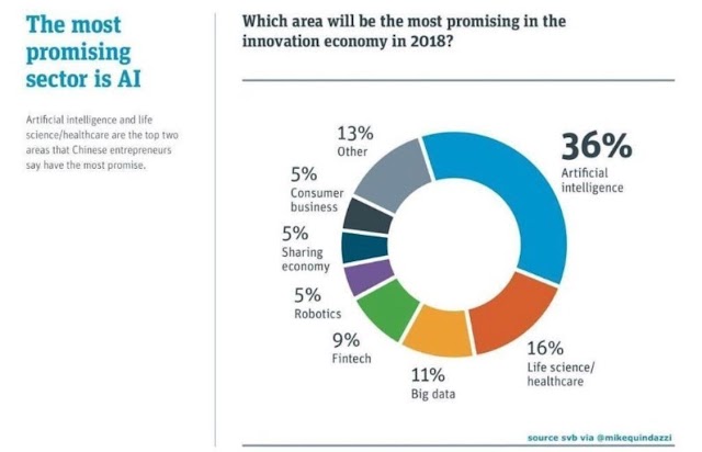 The most promising sector is AI