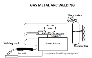 गैस मेटल  आर्क वेल्डिंग GMAW