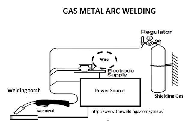 गैस मेटल  आर्क वेल्डिंग GMAW