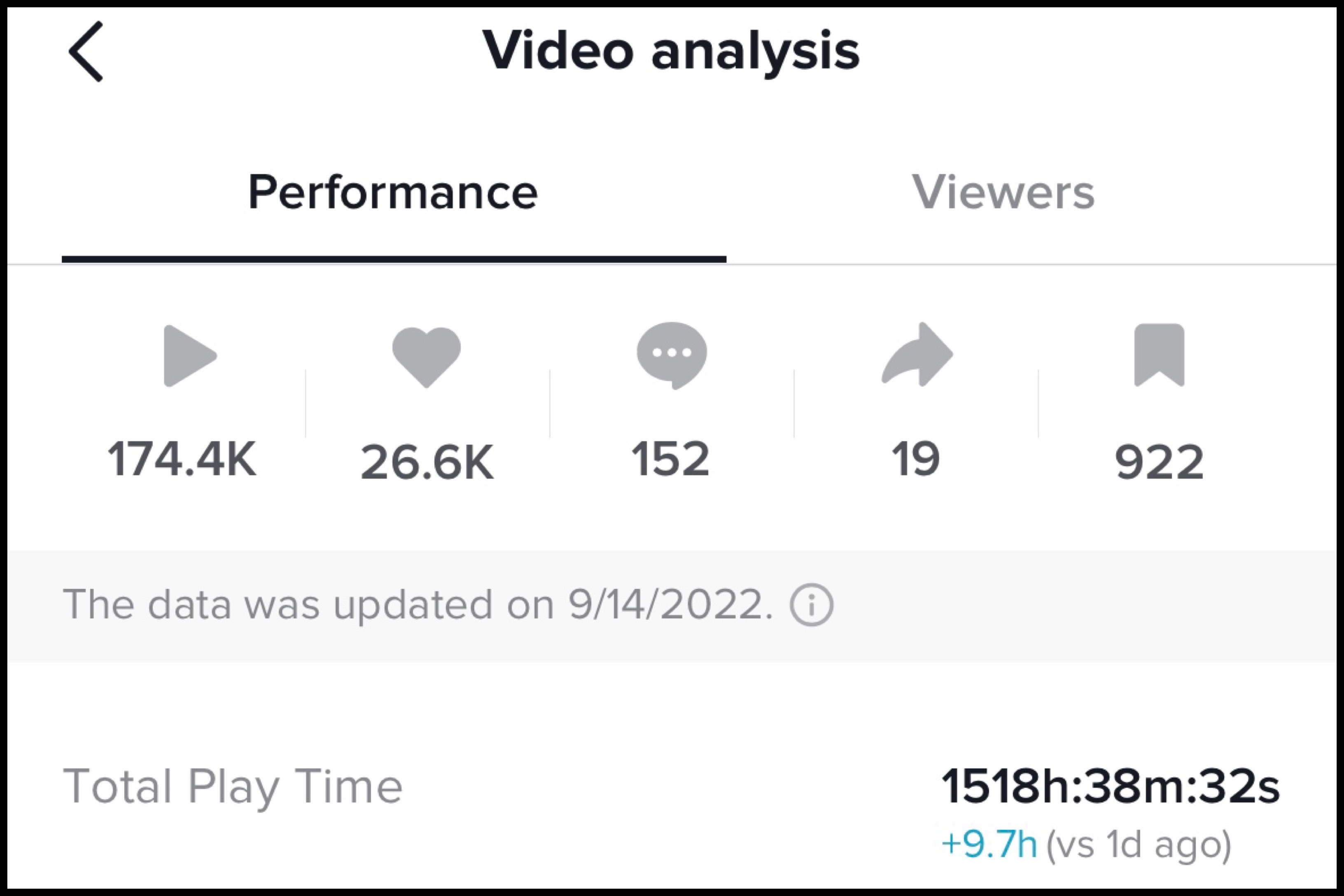 a screenshot of tiktok analytics showing the performance of a viral post